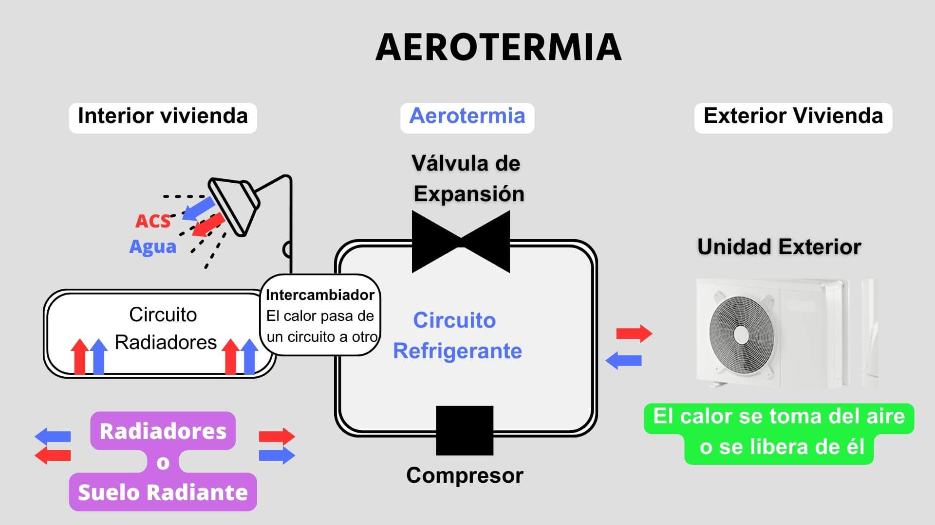 Que es una aerotermia